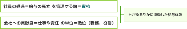 『社員の処遇=給与の高さ を管理する軸=資格』『会社への貢献度=仕事や責任 の単位=職位(職務、役割)』とがゆるやかに連動した給与体系