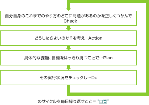 ¤Î¥µ¥¤¥¯¥ë¤òËèÆü·«¤êÊÖ¤¹¤³¤È¡á¡È¼«°é¡É