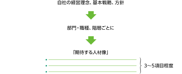 ¼«¼Ò¤Î·Ð±ÄÍýǰ¡¢´ðËÜÀïά¡¢Êý¿Ë¢ªÉôÌ硦¿¦¼ï¡¢³¬Áؤ´¤È¤Ë¢ª¡Ö´üÂÔ¤¹¤ë¿ÍºàÁü¡×3¡Á5¹àÌÜÄøÅÙ