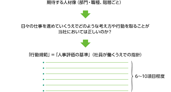 ´üÂÔ¤¹¤ë¿ÍºàÁü¡ÊÉôÌ硦¿¦¼ï¡¢³¬Áؤ´¤È¡Ë¢ªÆü¡¹¤Î»Å»ö¤ò¿Ê¤á¤Æ¤¤¤¯¤¦¤¨¤Ç¤É¤Î¤è¤¦¤Ê¹Í¤¨Êý¤ä¹Ôư¤ò¼è¤ë¤³¤È¤¬Åö¼Ò¤Ë¤ª¤¤¤Æ¤ÏÀµ¤·¤¤¤Î¤«¡©¢ª¡Ö¹Ôưµ¬Èϡסá¡Ö¿Í»öɾ²Á¤Î´ð½à¡×¡Ê¼Ò°÷¤¬Æ¯¤¯¤¦¤¨¤Ç¤Î»Ø¿Ë¡Ë6¡Á10¹àÌÜÄøÅÙ